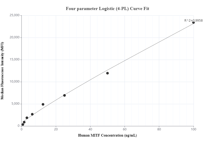 Cytometric bead array standard curve of MP00746-2, MITF Recombinant Matched Antibody Pair, PBS Only. Capture antibody: 83803-4-PBS. Detection antibody: 83803-1-PBS. Standard: Ag3679. Range: 0.781-100 ng/mL.  